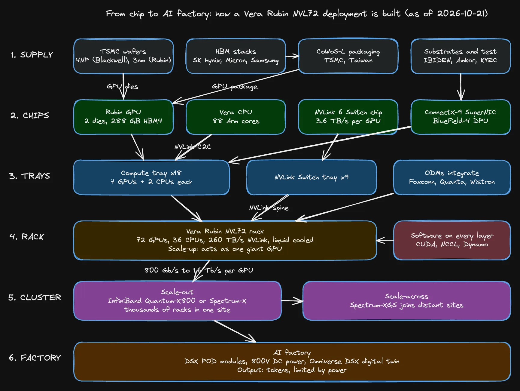 An Excalidraw drawing of NVIDIA's chip to AI factory stack, embedded in a page.