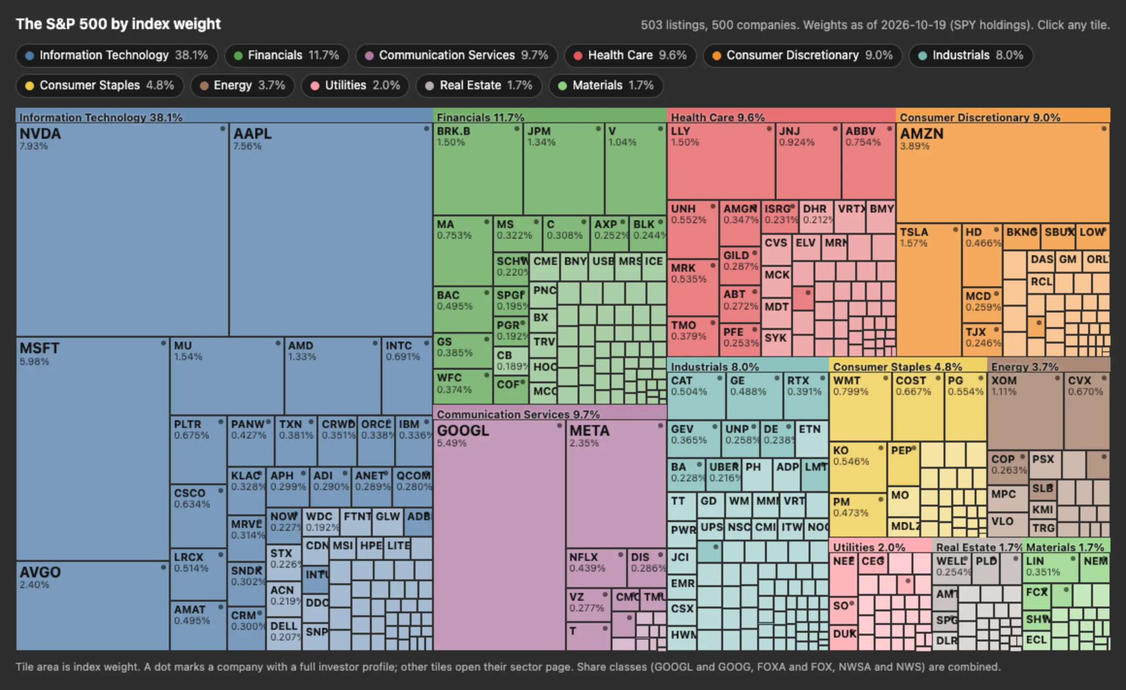 An HTML page: a treemap of the S&P 500 where each tile is a company sized by index weight and a sector row filters it.