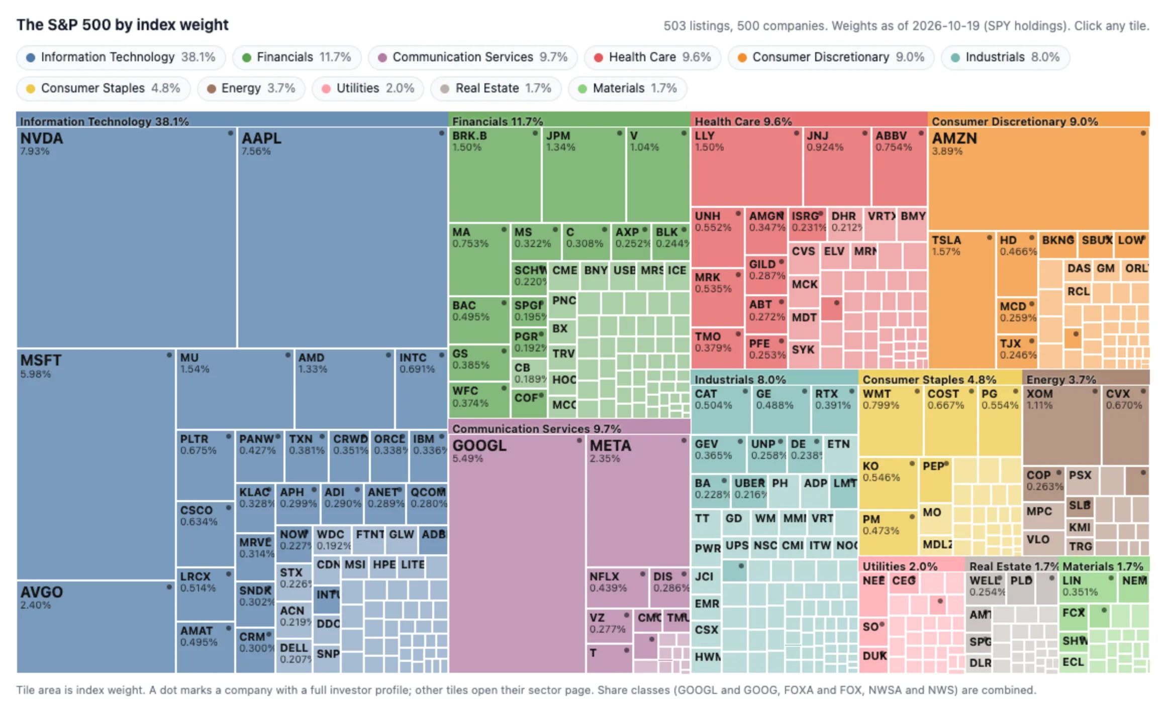 An HTML page: a treemap of the S&P 500 where each tile is a company sized by index weight and a sector row filters it.