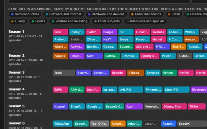 A map of every Acquired episode by season and company, linking to each episode and company page.