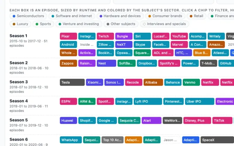 A map of every Acquired episode by season and company, linking to each episode and company page.
