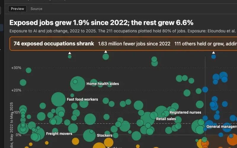 A bubble chart of occupations by AI exposure and employment change since 2022, sized by jobs, with the exposed and shrinking corner called out.