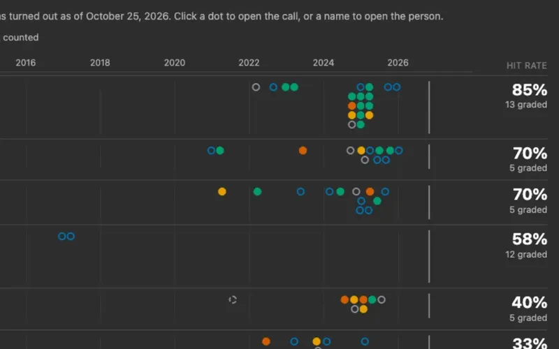 One row per forecaster with each dated call as a dot colored by grade and the hit rate at the end of the row.