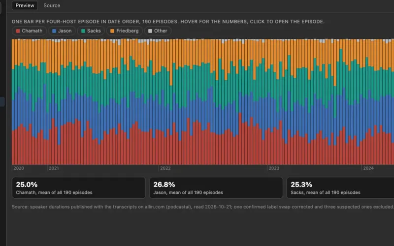 A chart of each host's share of talk time per episode, measured from diarized transcripts.