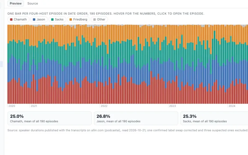 A chart of each host's share of talk time per episode, measured from diarized transcripts.