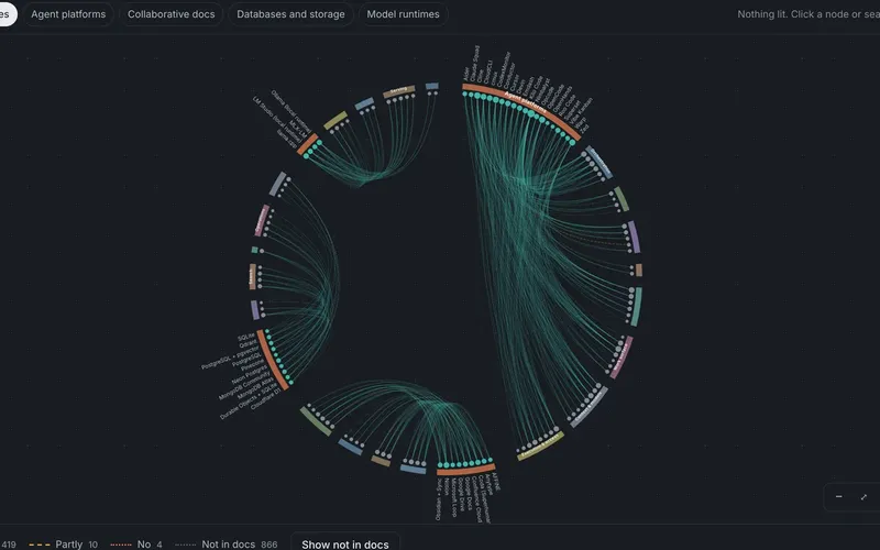 A ring graph connecting every product to the capabilities its documentation supports, with space filters and a legend.