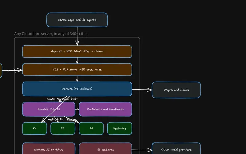 A hand-drawn diagram of the developer platform running on the same servers as the network, from users and agents through Workers, Durable Objects and storage.
