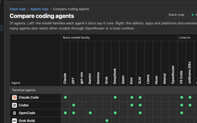 A feature matrix comparing coding agents against model families and surfaces, with a dot where the vendor documentation supports the claim.