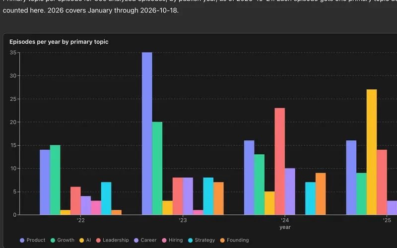 Bar chart of episodes per year by primary topic, followed by a line chart of the share of episodes about AI.