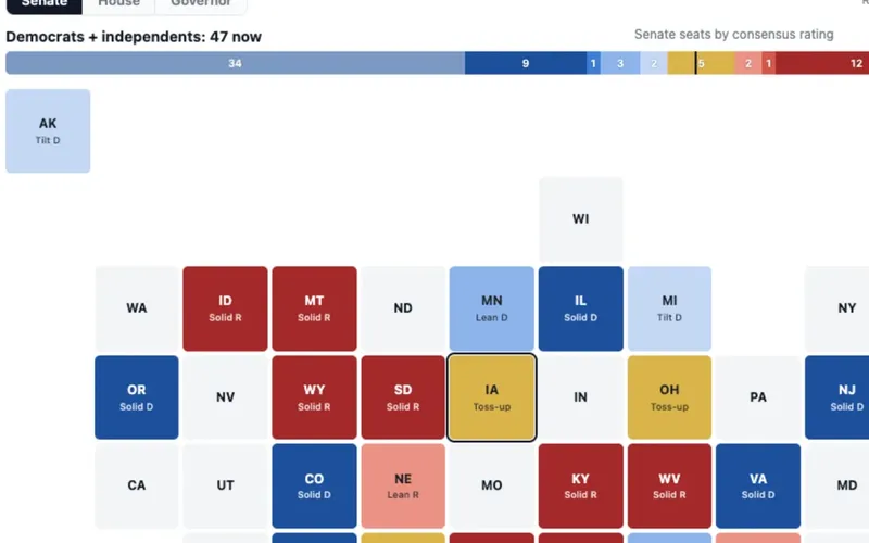An interactive tile map of US states colored from Solid Democratic to Solid Republican, with Senate, House and Governor tabs and a detail panel for the selected state.