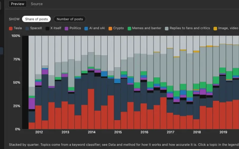 Stacked bars of topic share by quarter: Tesla, SpaceX, X itself, politics, AI, crypto, memes and plain replies.
