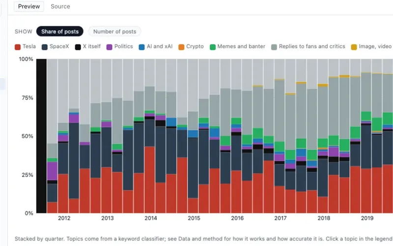 Stacked bars of topic share by quarter: Tesla, SpaceX, X itself, politics, AI, crypto, memes and plain replies.