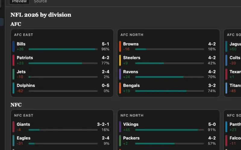 Eight division cards for the AFC and NFC, each listing teams with record, point differential and a playoff odds bar.