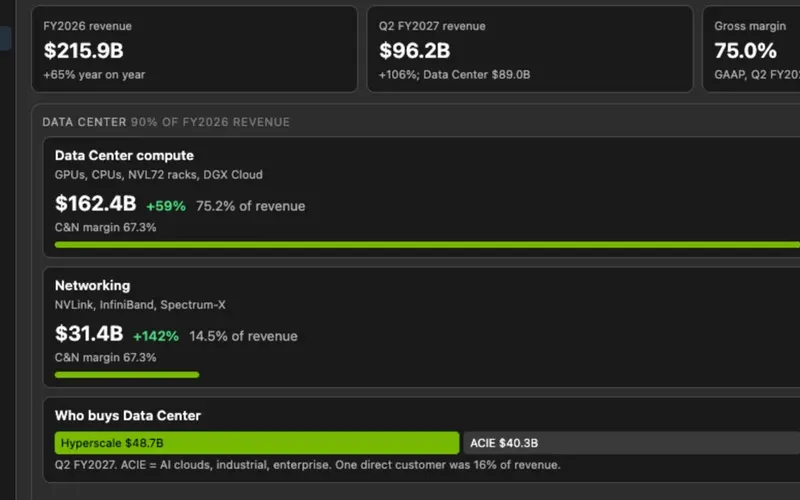 A business map of NVIDIA with headline figures and cards for data center compute, networking, gaming, professional visualization and automotive.