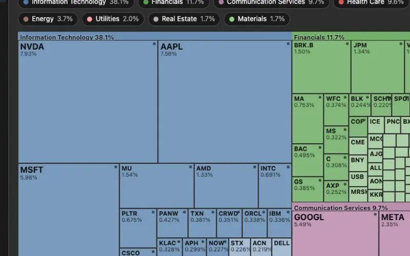 Interactive treemap of the S&P 500 where each tile is a company sized by index weight and grouped by sector.