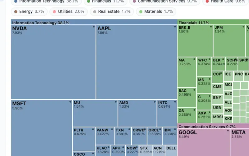 Interactive treemap of the S&P 500 where each tile is a company sized by index weight and grouped by sector.